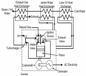 سیستم تولید همزمان برق و حرارت CHP توسط کنترلر ComAp - 12