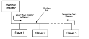 تشریح Modbus - 333 تشریح Modbus - 333