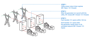 سنکرون سازی دیزل ژنراتورها و تابلو سنکرون -بخش سوم - 44 3