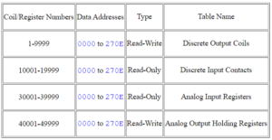 تشریح Modbus - 74 تشریح Modbus - 74