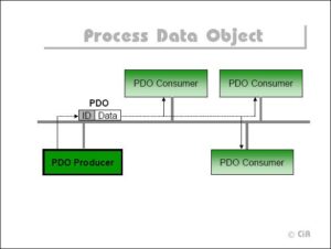 معرفی پروتکل ارتباطی CAN open و راه اندازی ماژول FATEK FBs-CBCAN - 77