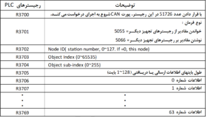 معرفی پروتکل ارتباطی CAN open و راه اندازی ماژول FATEK FBs-CBCAN - 80