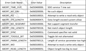 معرفی پروتکل ارتباطی CAN open و راه اندازی ماژول FATEK FBs-CBCAN - 96