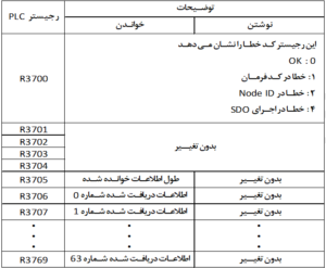 معرفی پروتکل ارتباطی CAN open و راه اندازی ماژول FATEK FBs-CBCAN - 98