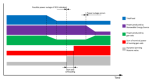 راهکارهای ComAp در نیروگاه های هیبریدی - 99 2