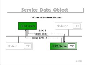 معرفی پروتکل ارتباطی CAN open و راه اندازی ماژول FATEK FBs-CBCAN - 99