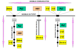 تشریح Modbus - 99 4 تشریح Modbus - 99 4