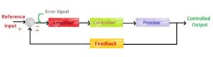 نحوه کارکرد سیستم کنترل PID - Close Loop نحوه کارکرد سیستم کنترل PID - Close Loop