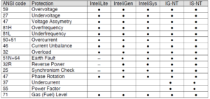 سنکرون سازی دیزل ژنراتورها و تابلو سنکرون -بخش سوم - ComAp Protection
