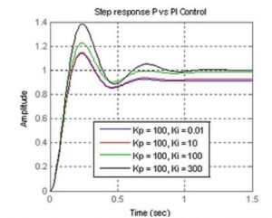 نحوه کارکرد سیستم کنترل PID - PI نحوه کارکرد سیستم کنترل PID - PI