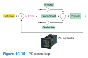 نحوه کارکرد سیستم کنترل PID - PID CONTROL LOOP نحوه کارکرد سیستم کنترل PID - PID CONTROL LOOP