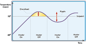 نحوه کارکرد سیستم کنترل PID - Proportional نحوه کارکرد سیستم کنترل PID - Proportional