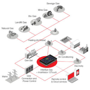 سیستم تولید همزمان برق و حرارت CHP توسط کنترلر ComAp - Untitled 2