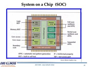 تکنولوژی SoC و کاربرد آن در PLC - system on a chip تکنولوژی SoC و کاربرد آن در PLC - system on a chip