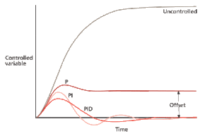نحوه کارکرد سیستم کنترل PID - انتگرال مشتق نحوه کارکرد سیستم کنترل PID - انتگرال مشتق