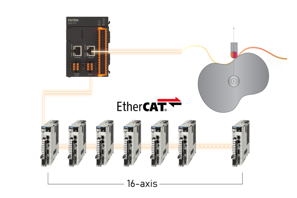 اپلیکیشن Flying Shear و Rotary Cutter مبتنی بر EtherCAT - MPLC