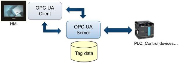 نقش OPC UA در یکپارچهسازی سیستمهای IT و OT در Industry 4.0 - Picture6 نقش OPC UA در یکپارچهسازی سیستمهای IT و OT در Industry 4.0 - Picture6