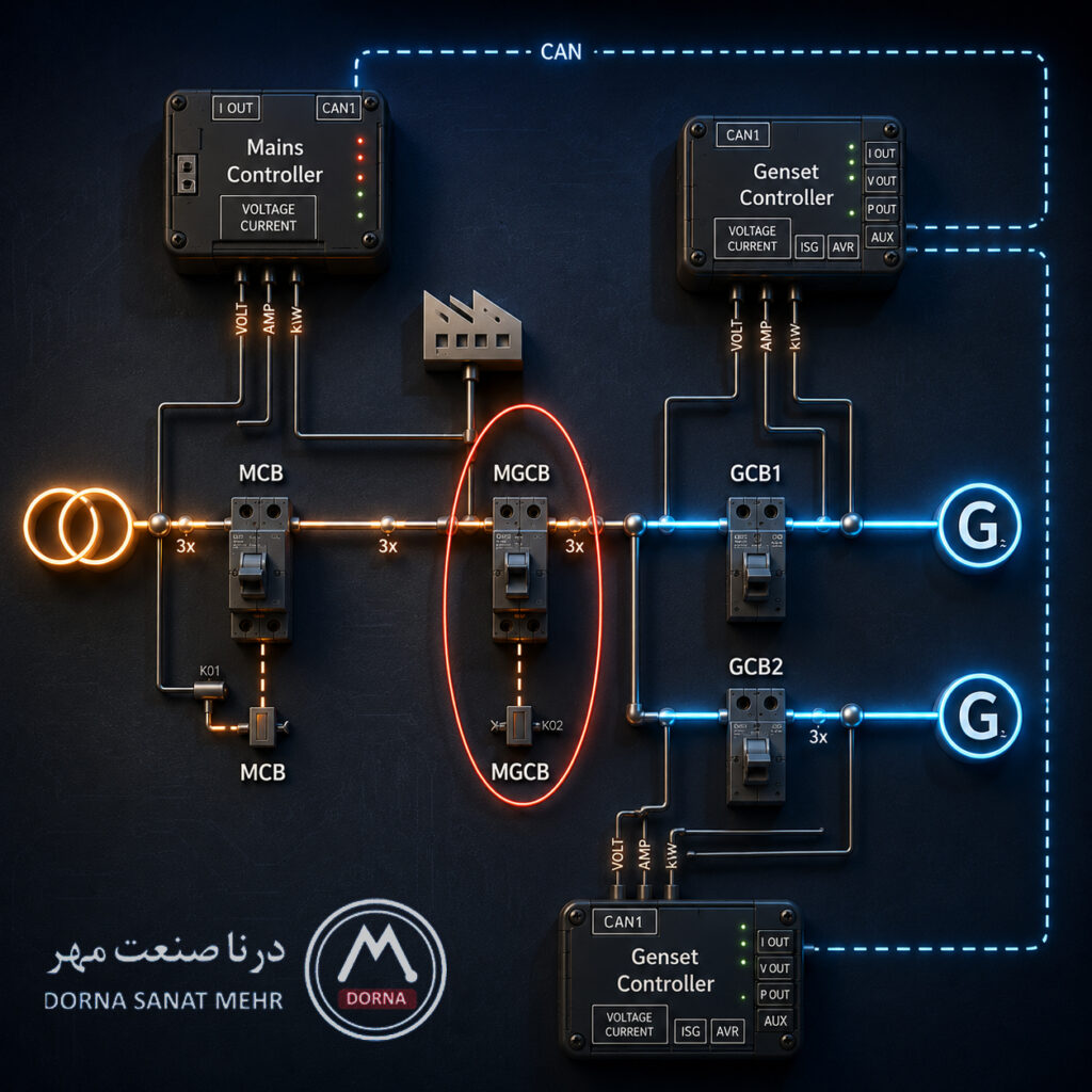 مقایسه MCB و MGCB در کنترلرهای ComAp و Deepsea